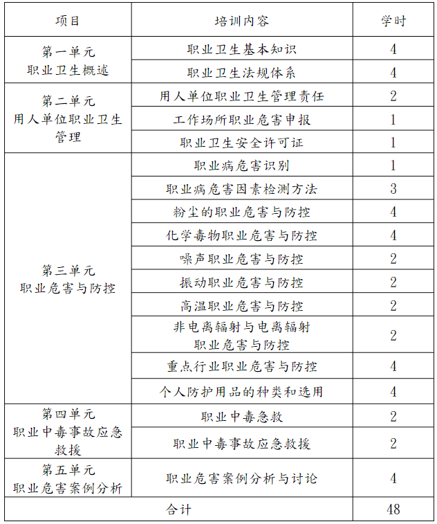 用人單位主要負責(zé)人和職業(yè)衛(wèi)生管理人員培訓(xùn)課時安排.png